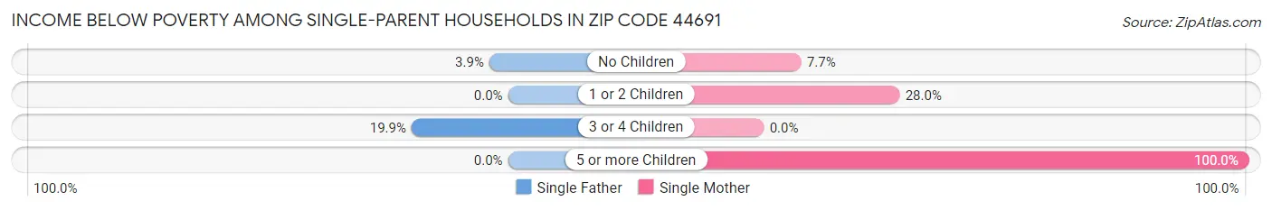 Income Below Poverty Among Single-Parent Households in Zip Code 44691