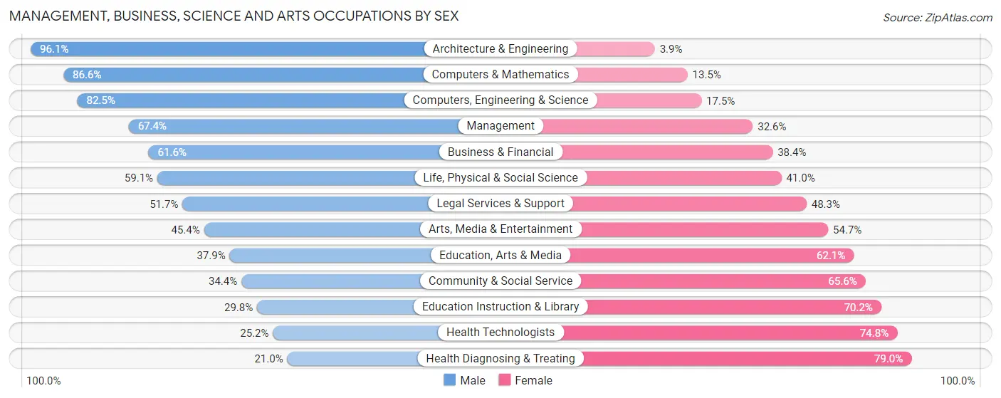 Management, Business, Science and Arts Occupations by Sex in Zip Code 44691