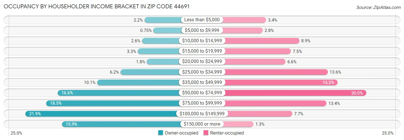 Occupancy by Householder Income Bracket in Zip Code 44691