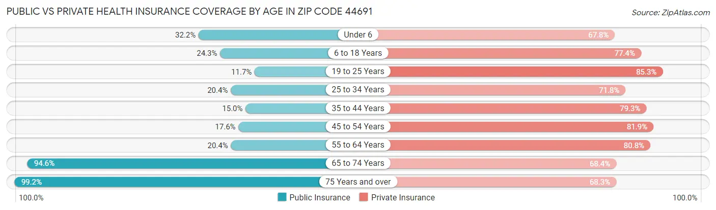 Public vs Private Health Insurance Coverage by Age in Zip Code 44691