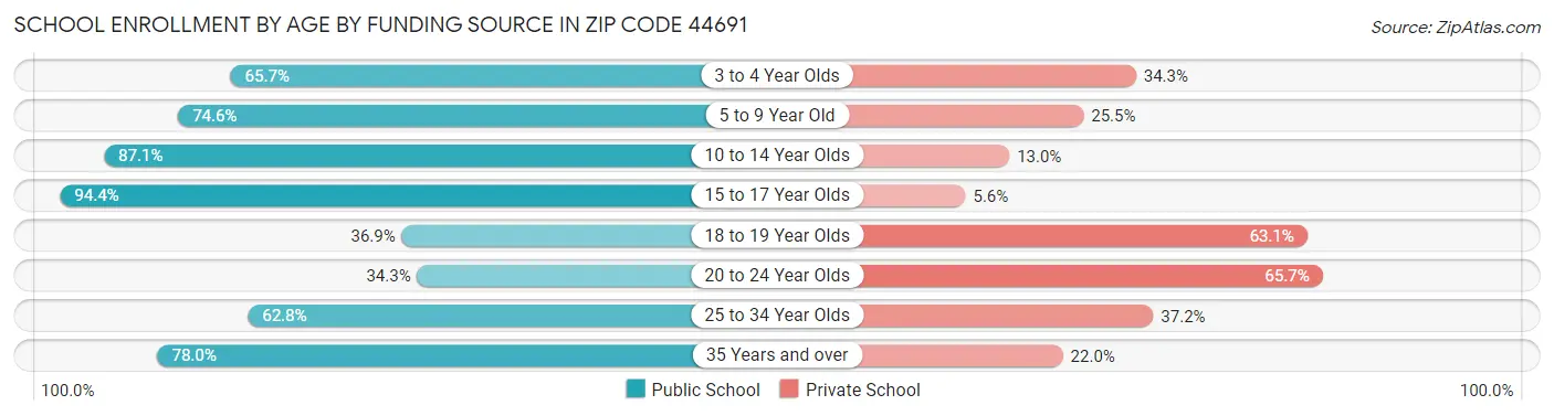 School Enrollment by Age by Funding Source in Zip Code 44691