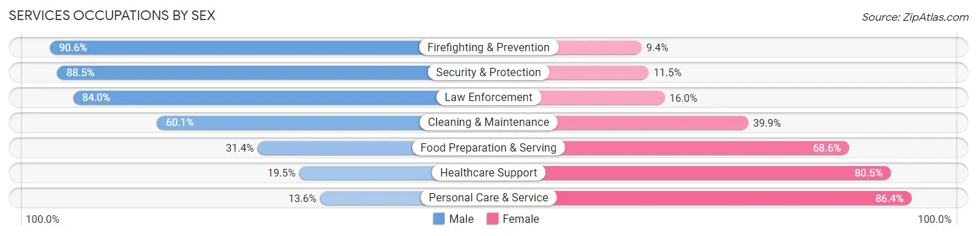 Services Occupations by Sex in Zip Code 44691