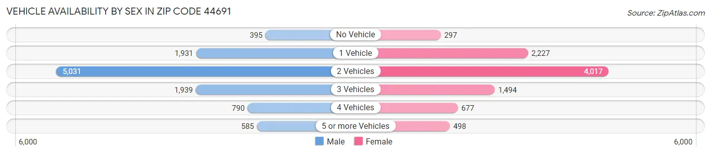 Vehicle Availability by Sex in Zip Code 44691