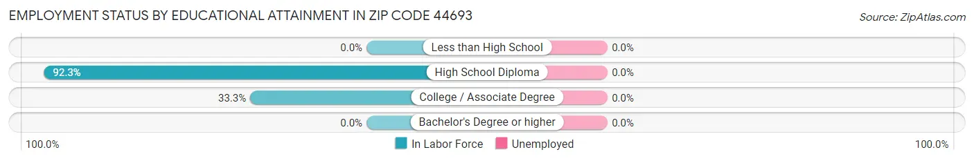 Employment Status by Educational Attainment in Zip Code 44693