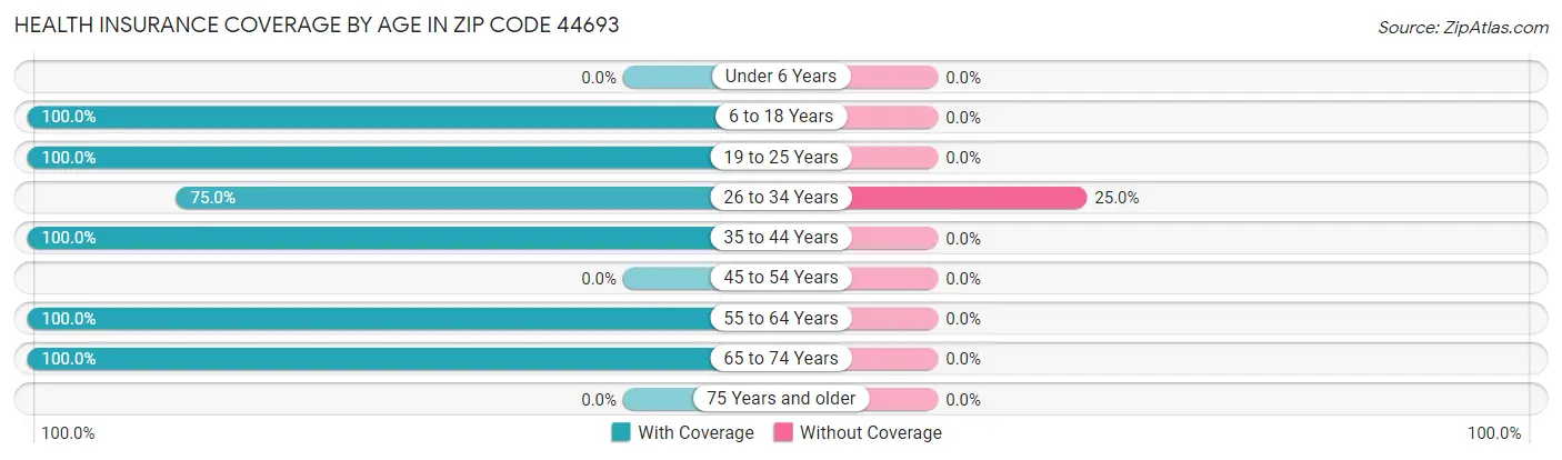 Health Insurance Coverage by Age in Zip Code 44693