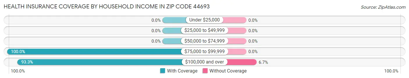 Health Insurance Coverage by Household Income in Zip Code 44693