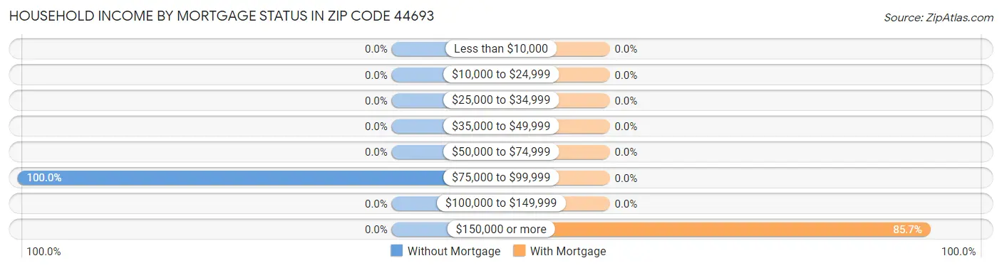 Household Income by Mortgage Status in Zip Code 44693