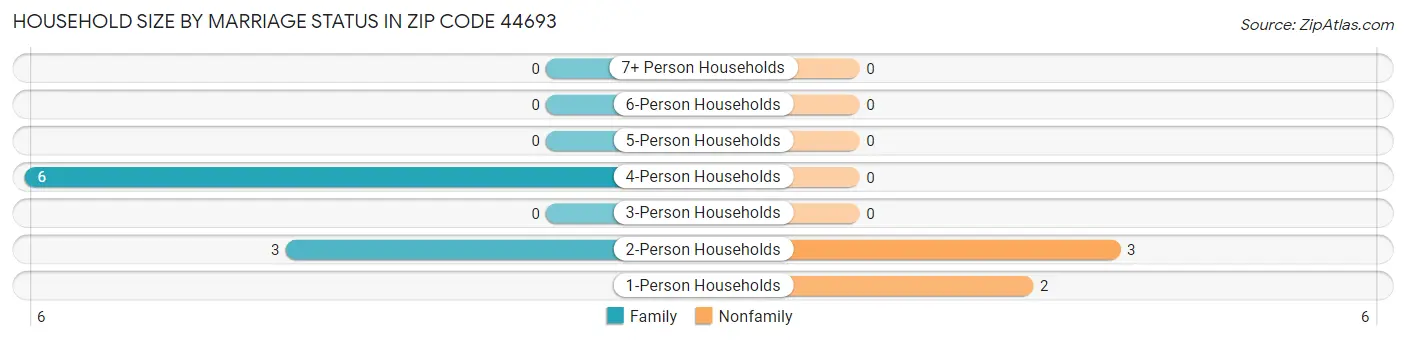 Household Size by Marriage Status in Zip Code 44693