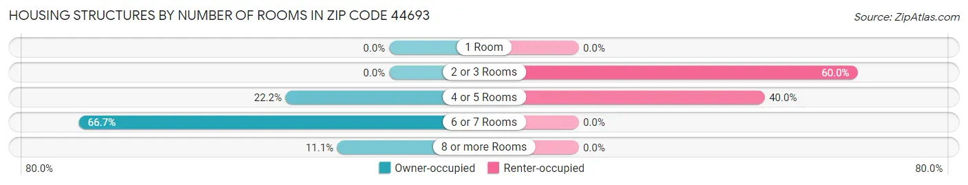 Housing Structures by Number of Rooms in Zip Code 44693