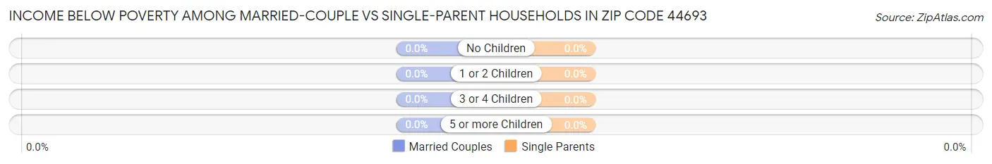 Income Below Poverty Among Married-Couple vs Single-Parent Households in Zip Code 44693