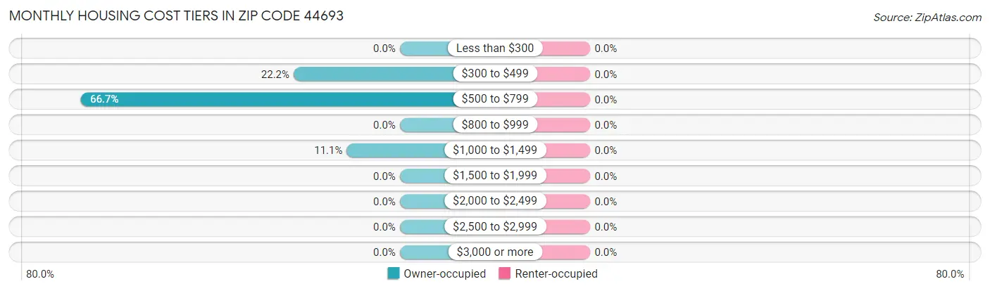 Monthly Housing Cost Tiers in Zip Code 44693