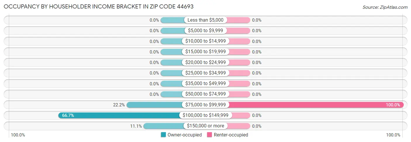 Occupancy by Householder Income Bracket in Zip Code 44693