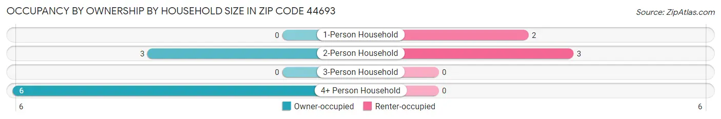 Occupancy by Ownership by Household Size in Zip Code 44693