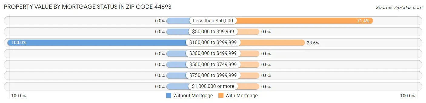 Property Value by Mortgage Status in Zip Code 44693