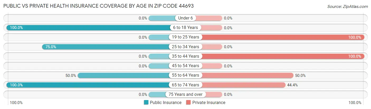Public vs Private Health Insurance Coverage by Age in Zip Code 44693