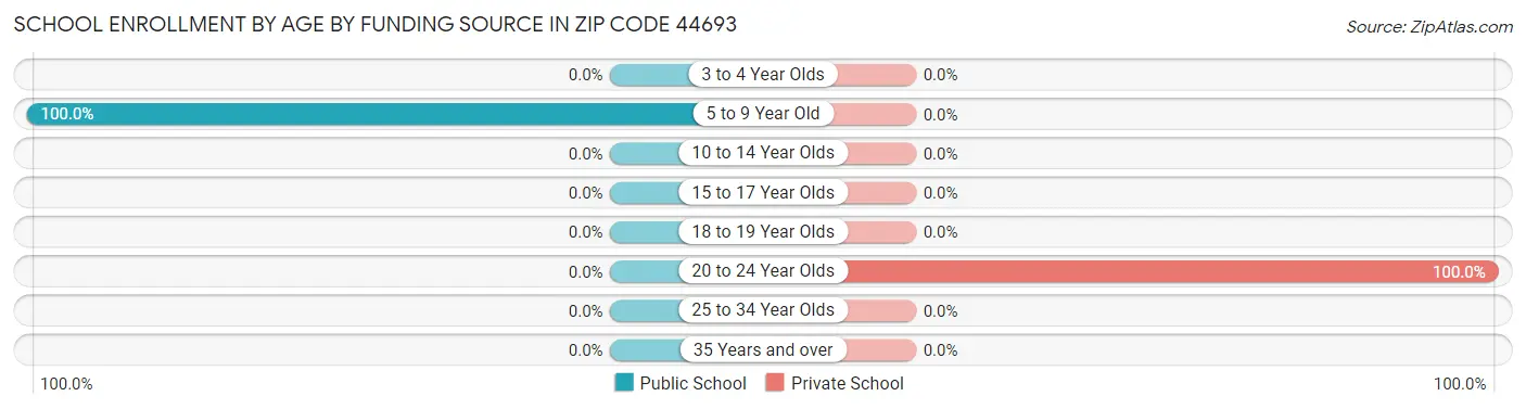 School Enrollment by Age by Funding Source in Zip Code 44693