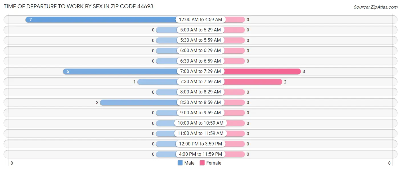 Time of Departure to Work by Sex in Zip Code 44693