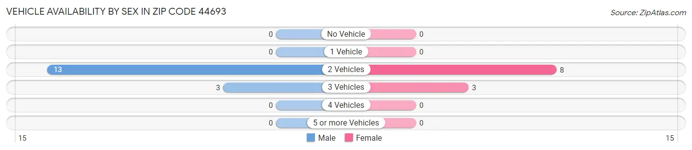 Vehicle Availability by Sex in Zip Code 44693