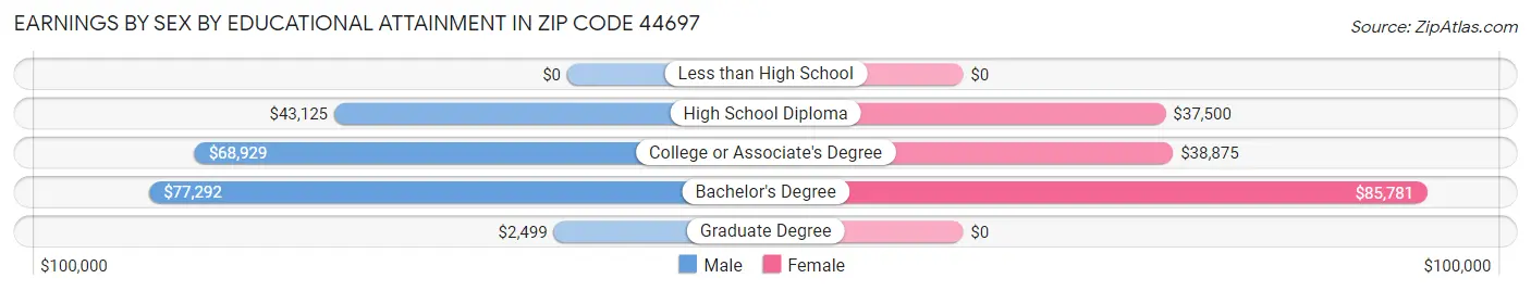 Earnings by Sex by Educational Attainment in Zip Code 44697