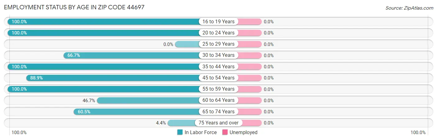 Employment Status by Age in Zip Code 44697