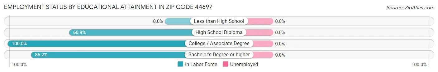 Employment Status by Educational Attainment in Zip Code 44697
