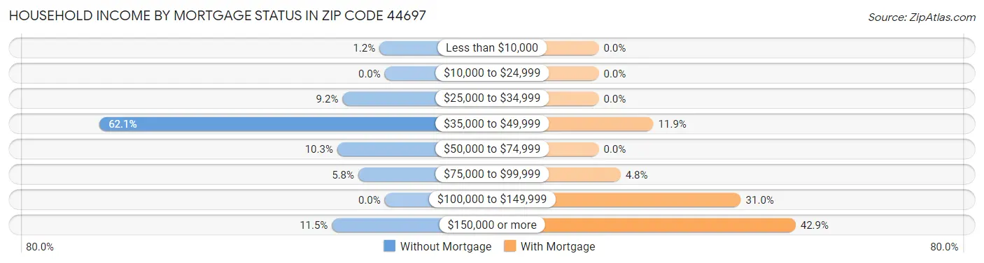 Household Income by Mortgage Status in Zip Code 44697