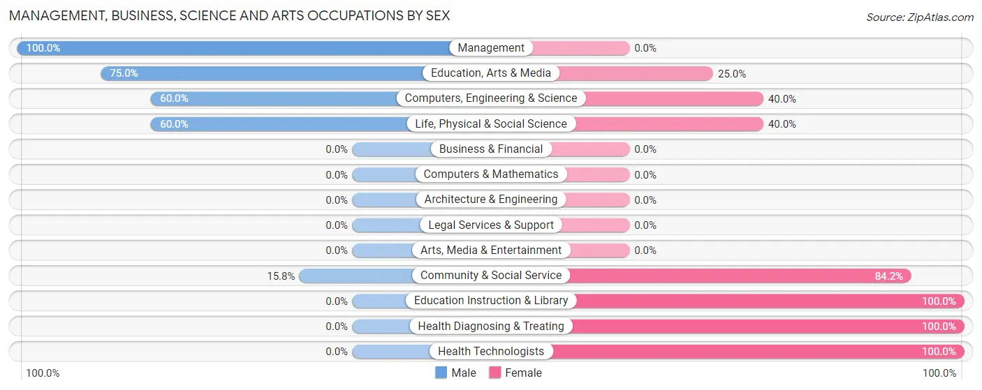 Management, Business, Science and Arts Occupations by Sex in Zip Code 44697