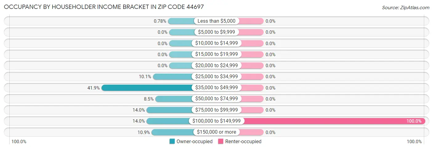 Occupancy by Householder Income Bracket in Zip Code 44697