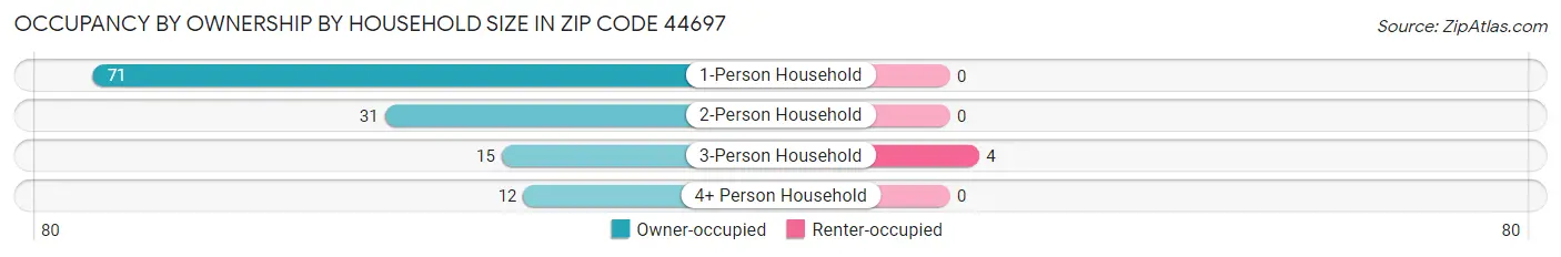 Occupancy by Ownership by Household Size in Zip Code 44697