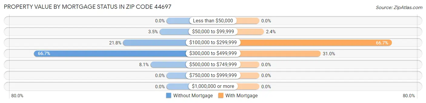 Property Value by Mortgage Status in Zip Code 44697