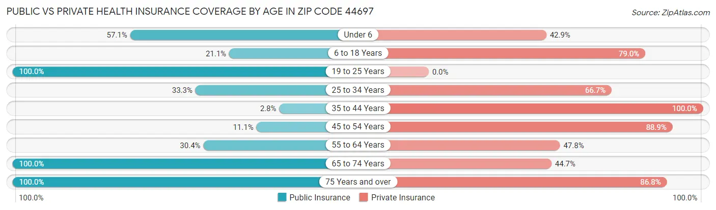Public vs Private Health Insurance Coverage by Age in Zip Code 44697