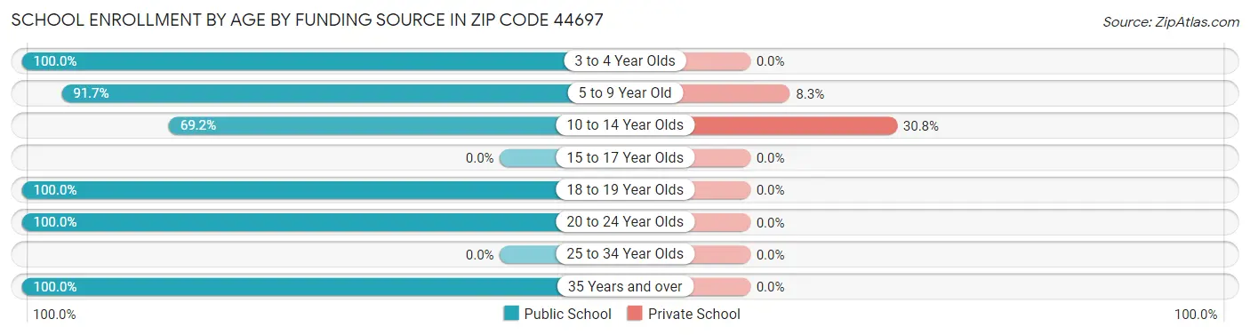 School Enrollment by Age by Funding Source in Zip Code 44697