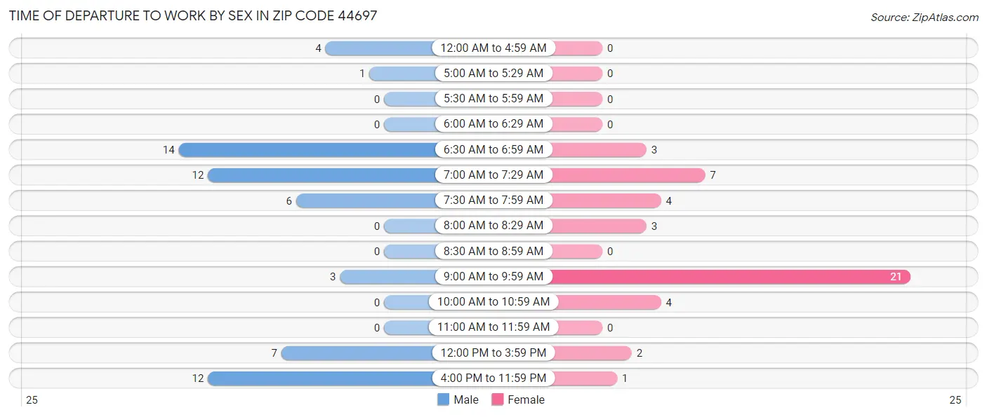 Time of Departure to Work by Sex in Zip Code 44697