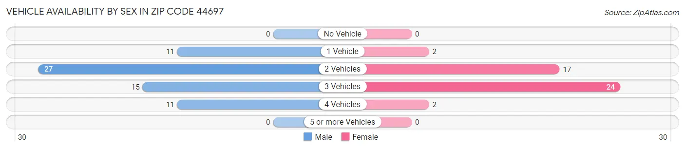 Vehicle Availability by Sex in Zip Code 44697