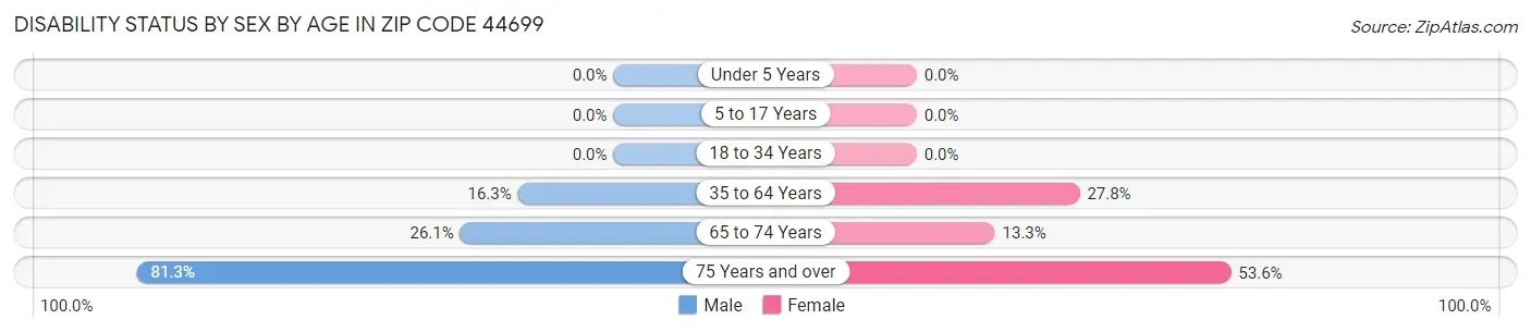 Disability Status by Sex by Age in Zip Code 44699