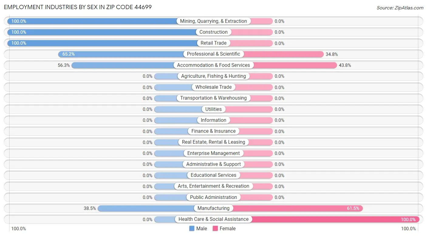 Employment Industries by Sex in Zip Code 44699