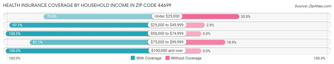 Health Insurance Coverage by Household Income in Zip Code 44699