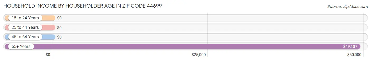 Household Income by Householder Age in Zip Code 44699