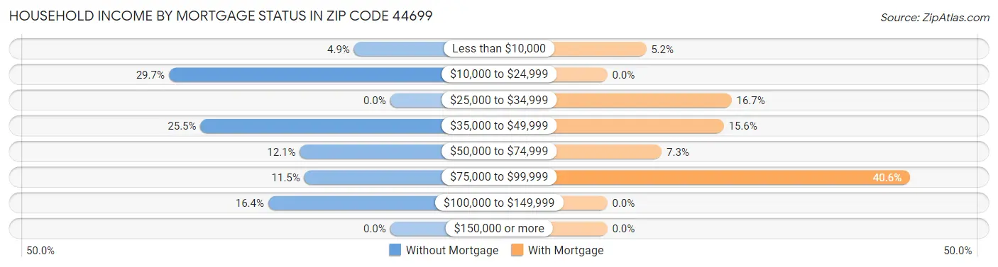 Household Income by Mortgage Status in Zip Code 44699