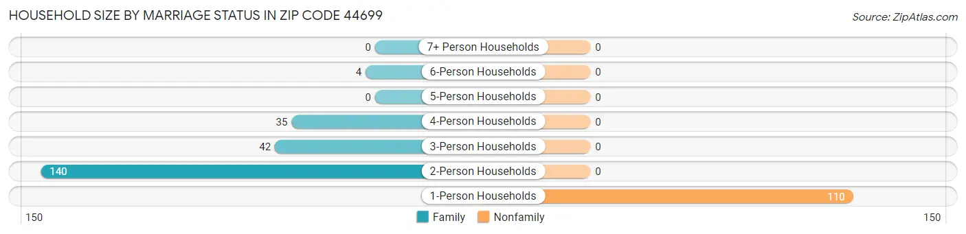 Household Size by Marriage Status in Zip Code 44699