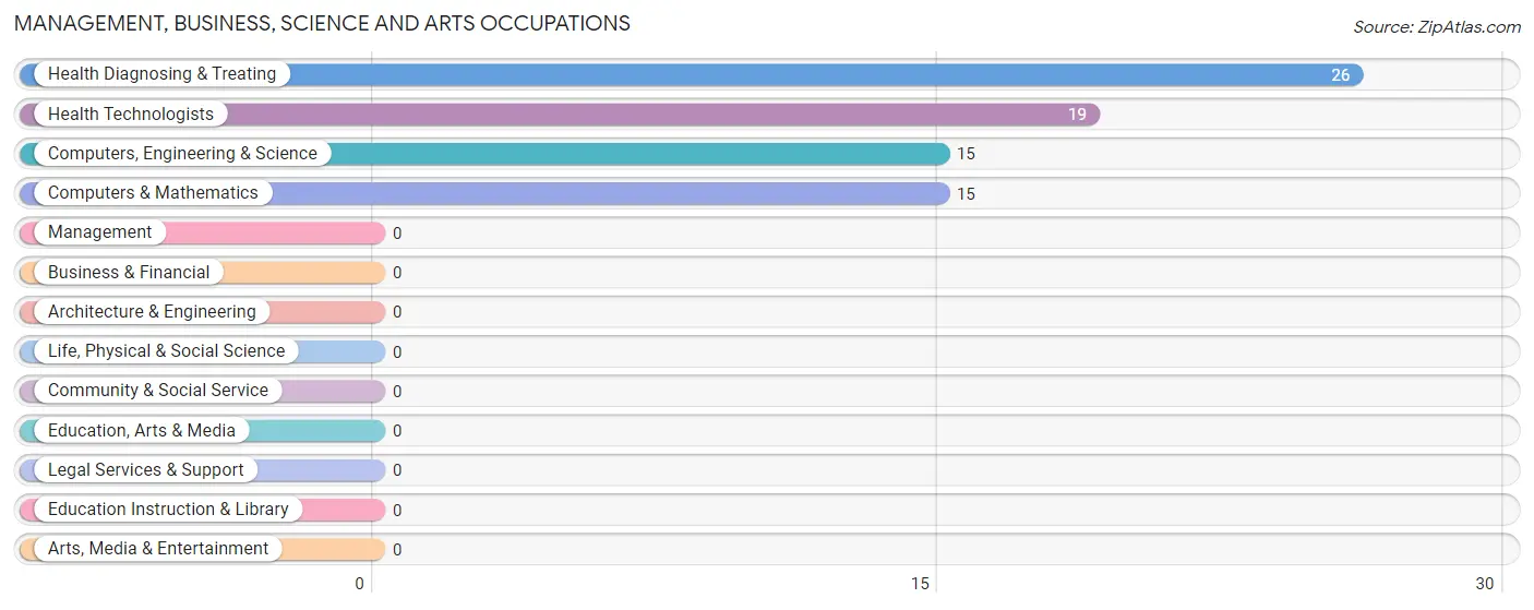 Management, Business, Science and Arts Occupations in Zip Code 44699