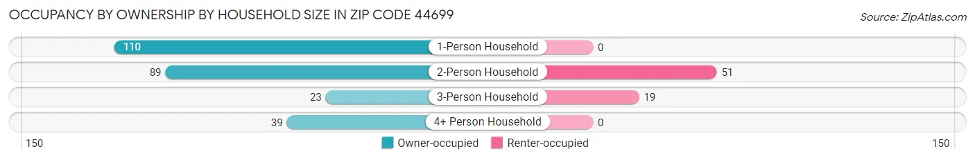Occupancy by Ownership by Household Size in Zip Code 44699