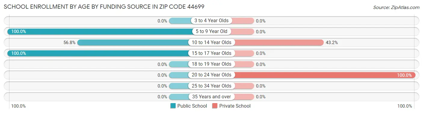 School Enrollment by Age by Funding Source in Zip Code 44699