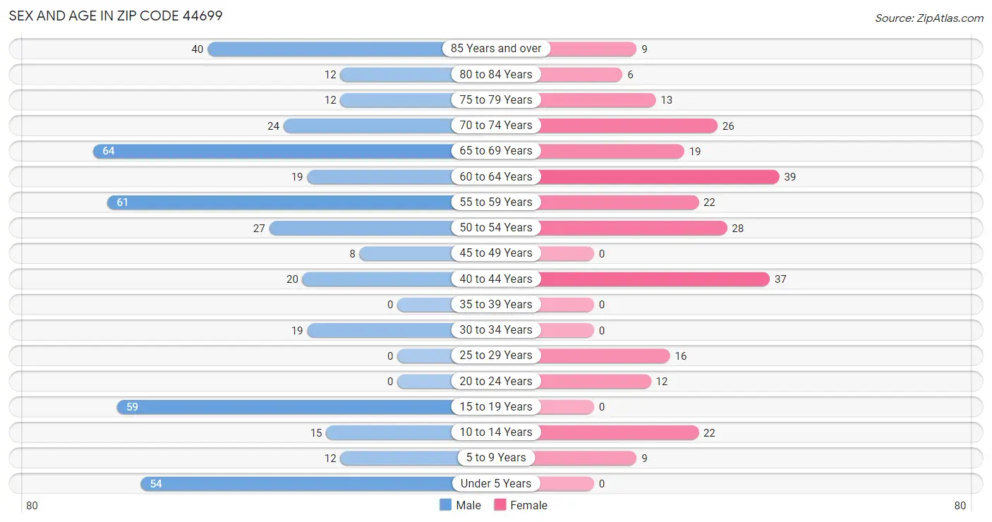 Sex and Age in Zip Code 44699