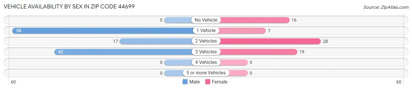 Vehicle Availability by Sex in Zip Code 44699