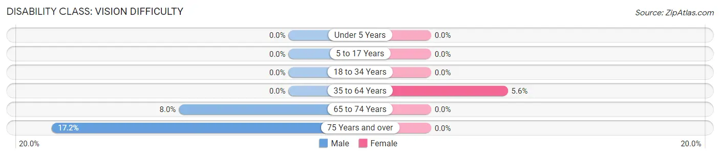 Disability in Zip Code 44699: <span>Vision Difficulty</span>