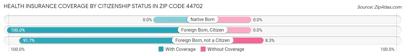 Health Insurance Coverage by Citizenship Status in Zip Code 44702