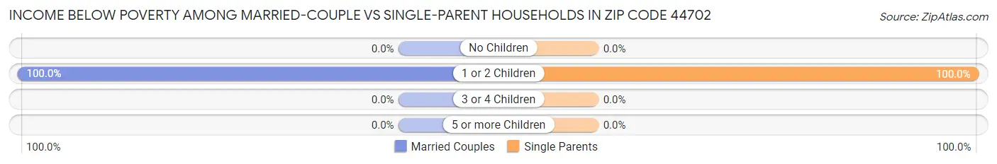 Income Below Poverty Among Married-Couple vs Single-Parent Households in Zip Code 44702