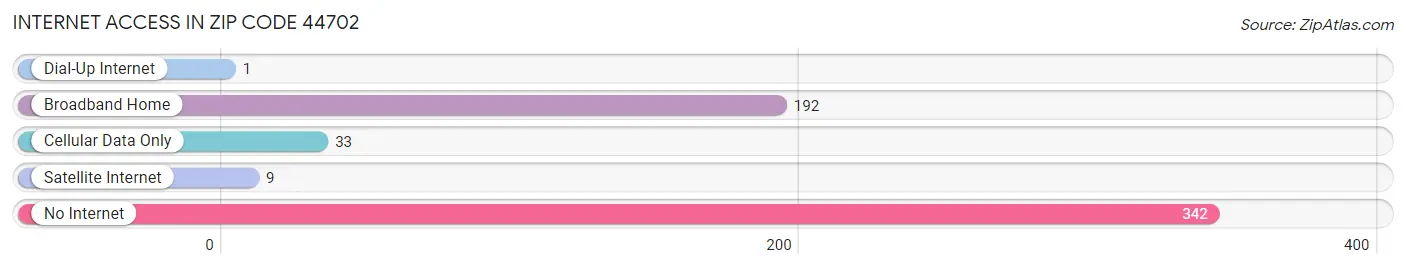 Internet Access in Zip Code 44702