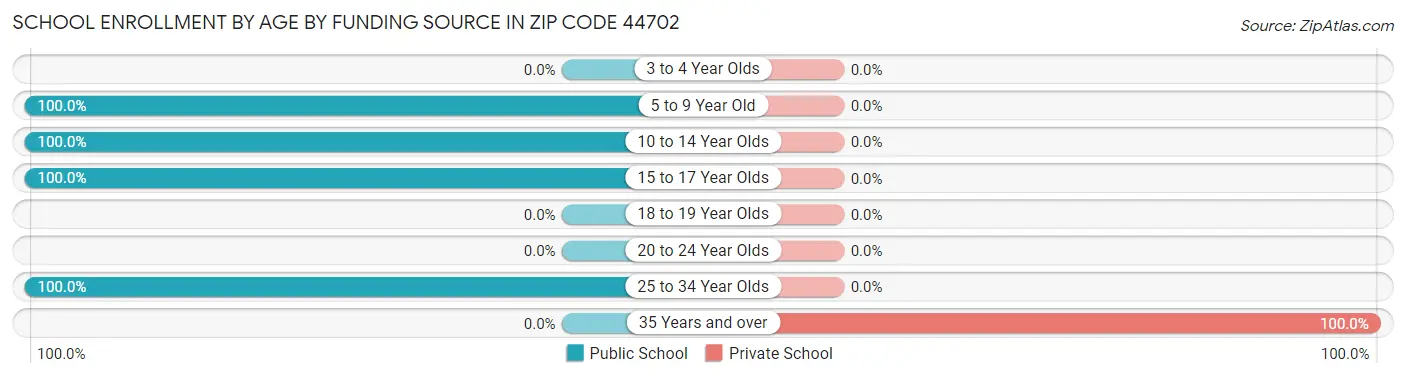 School Enrollment by Age by Funding Source in Zip Code 44702